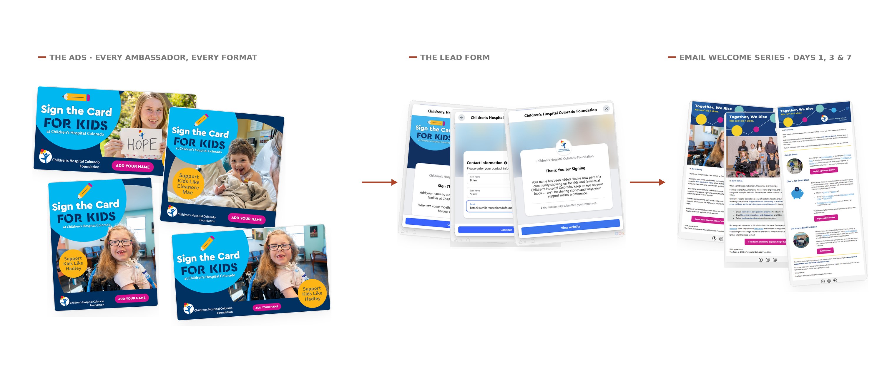 Lead generation: the full Meta lead gen experience, with ambassador creative across every format, from ad to instant lead form to a three-touch email welcome series across days 1, 3, and 7.