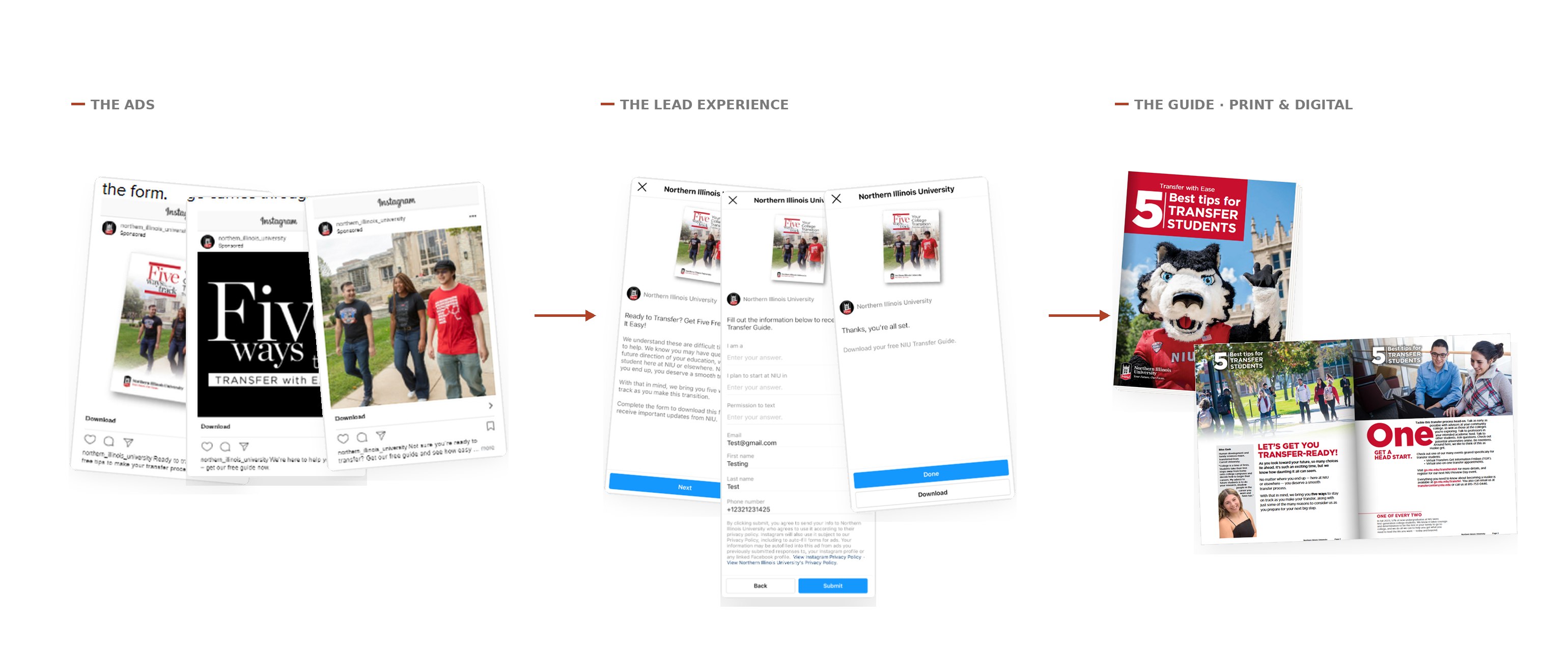 The transfer fulfillment campaign: Instagram ads through the lead form to a gated download of the Transfer with Ease guide, a print and digital piece I led the production of. Every download opened a nurture journey: a sequence of targeted emails that kept the conversation going, moving each transfer lead from guide in hand toward application and, ultimately, enrollment. Built during my tenure, and still running today on the strength of its results.