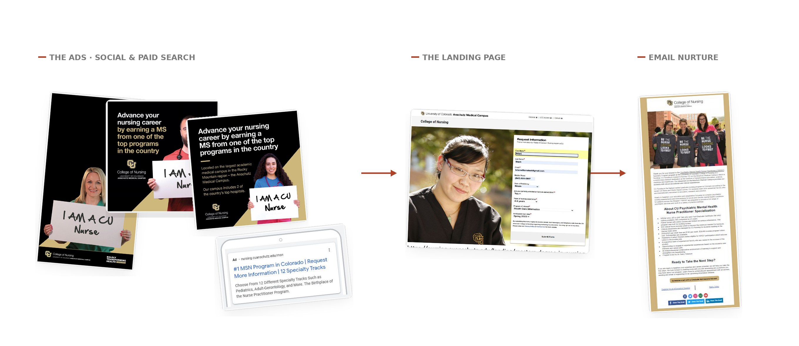 A specialty-program lead generation campaign, one of many we ran across the college’s 30+ specialty programs: “I am a CU Nurse” social creative and paid search driving to a program landing page, followed by a three-touch email nurture series.